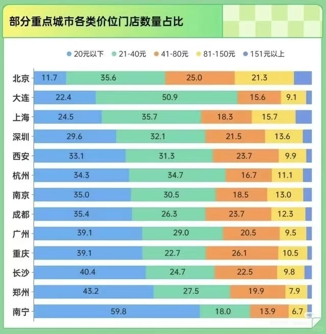 近年餐饮行业人均消费数据
