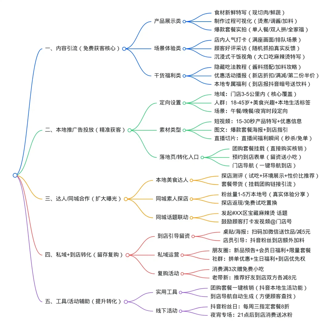 餐饮行业本地获客方法