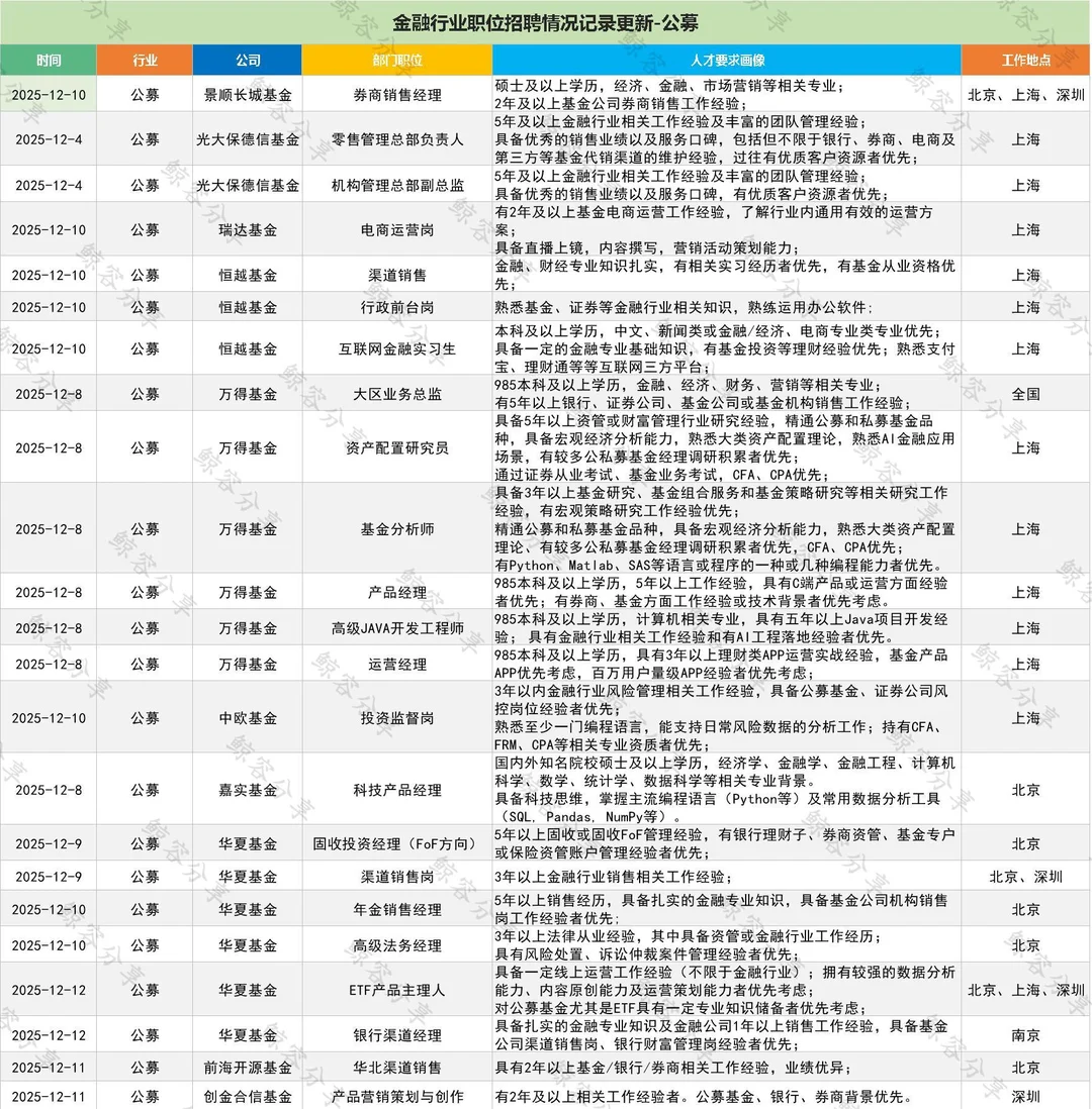 一周公募基金行业社招职位汇总1214