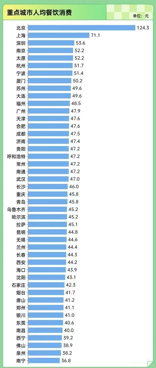 近年餐饮行业人均消费数据