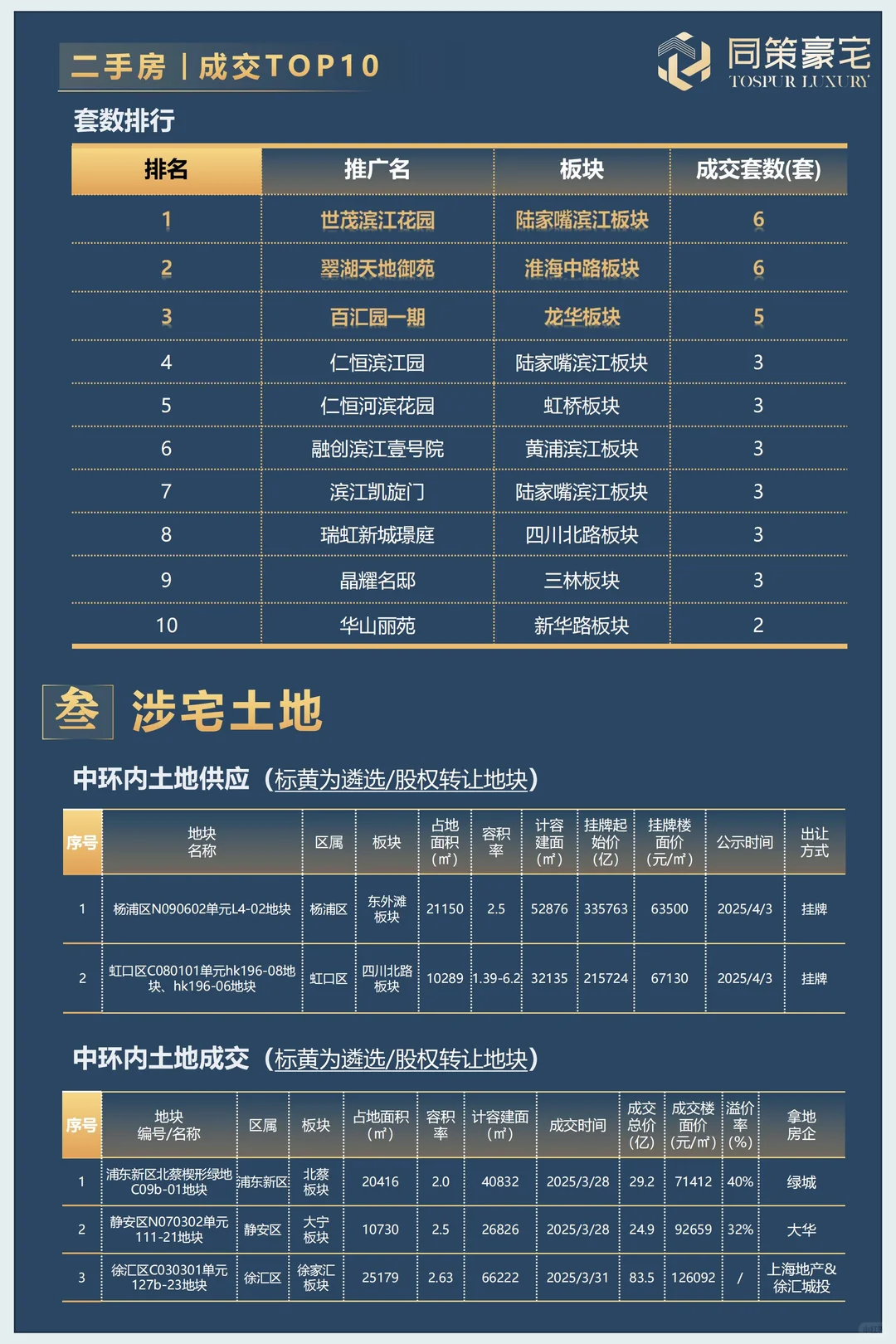 市场大幅回暖丨2025年3月豪宅市场月报