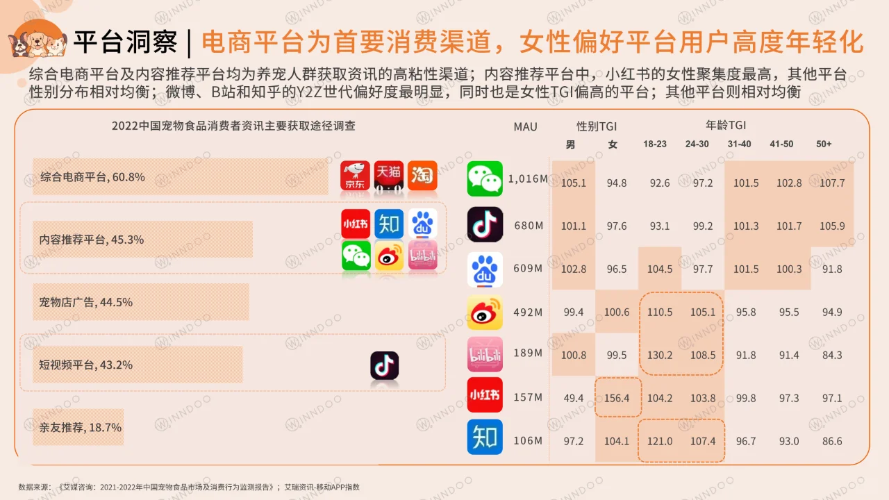 宠物消费网络营销洞察数据报告