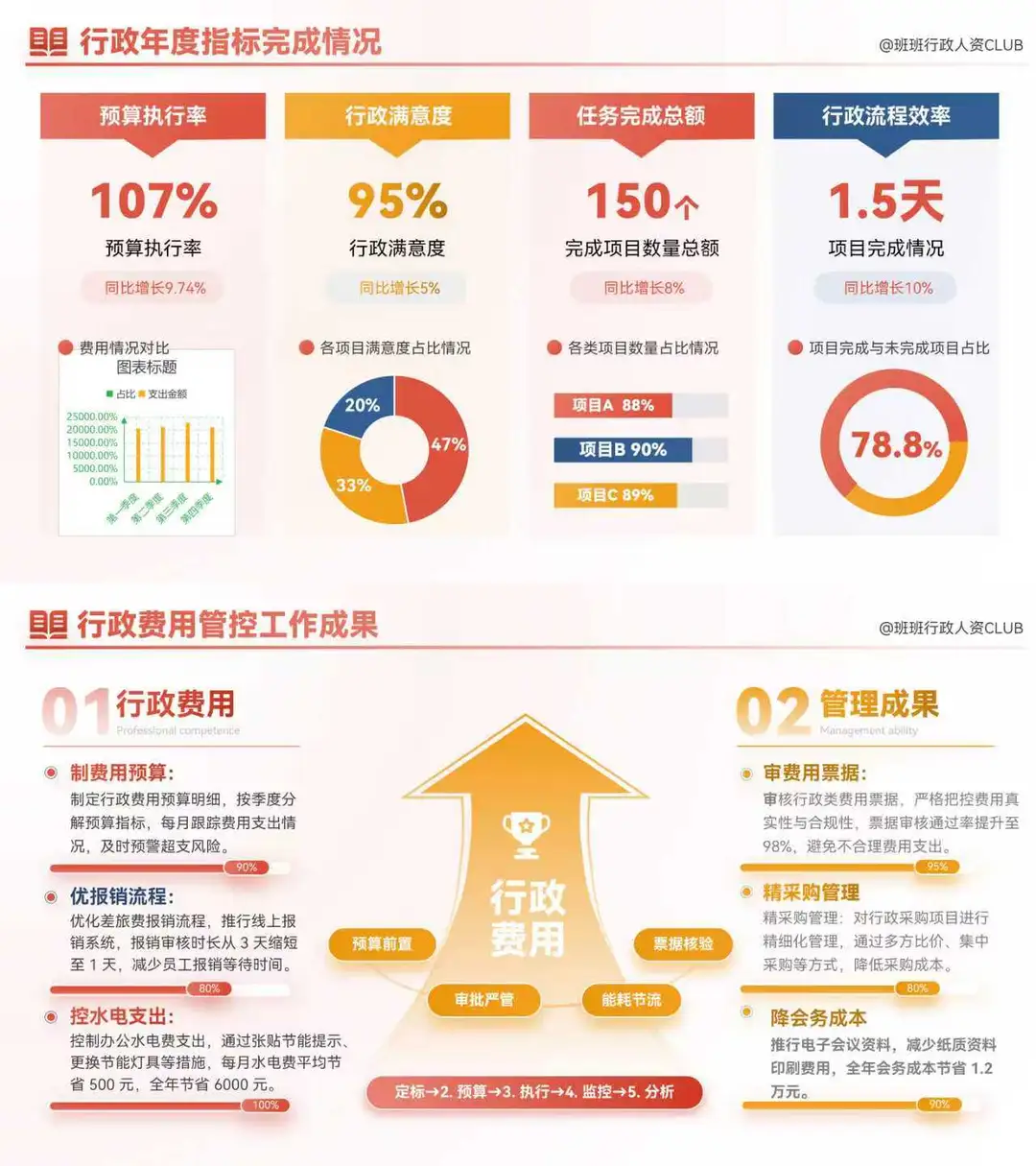 行政总结报告，底气是数据，全是数据