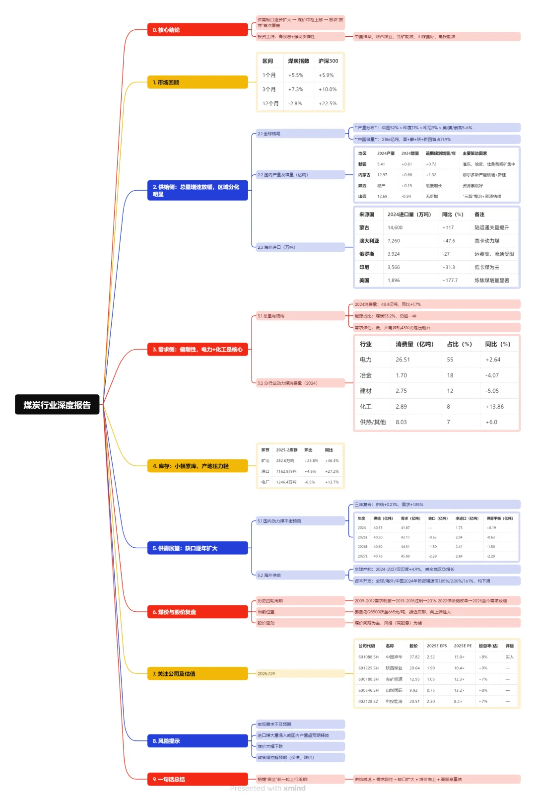 一图看懂煤炭行业新一轮价值重估深度报告