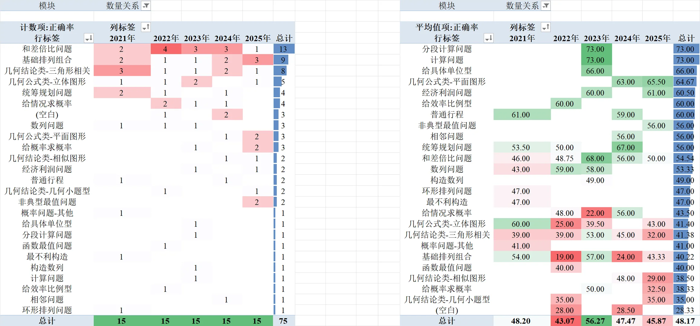 江西省考真题数据分析报告(2021-2025)