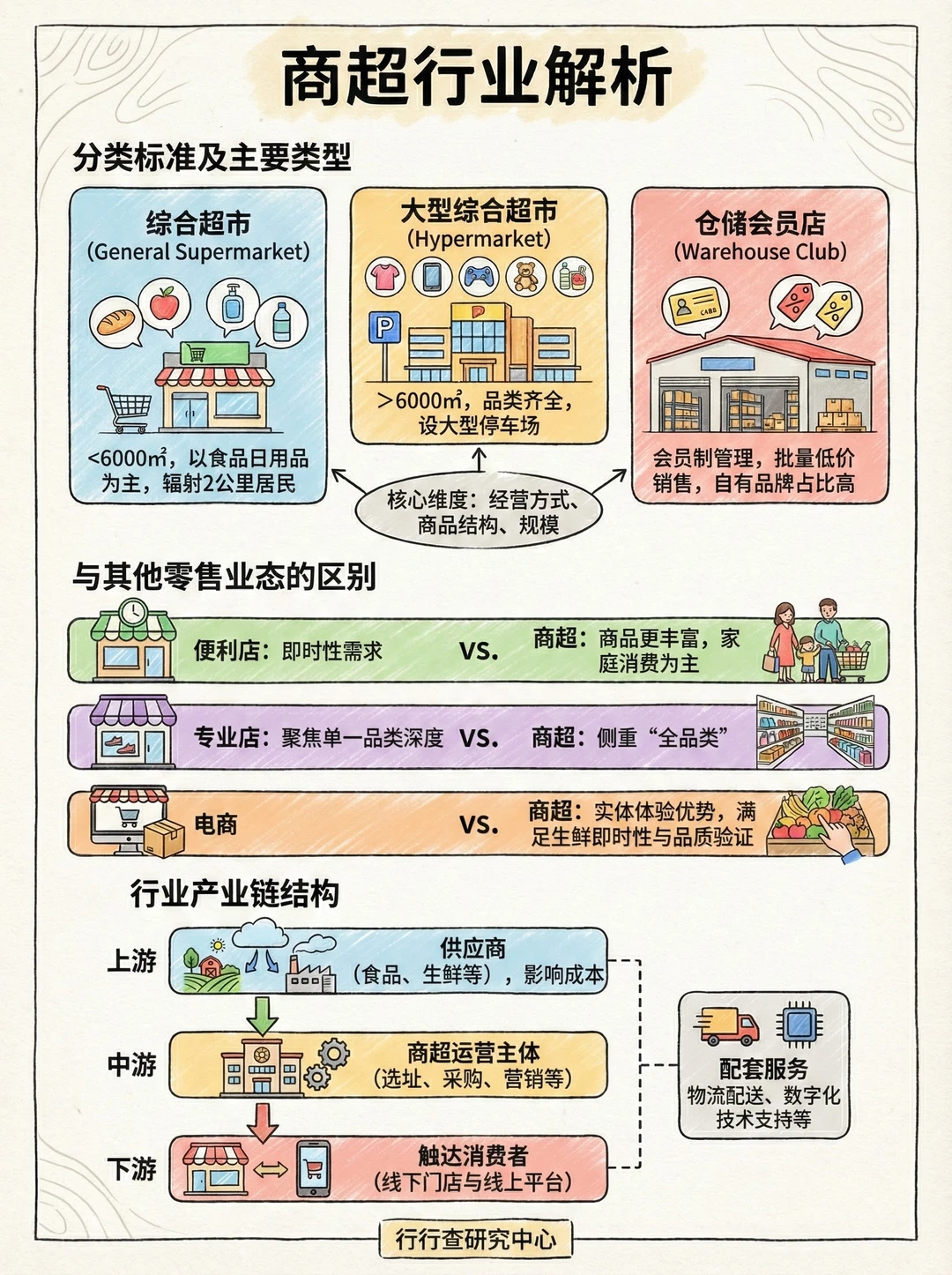 每天学习一个行业：商超