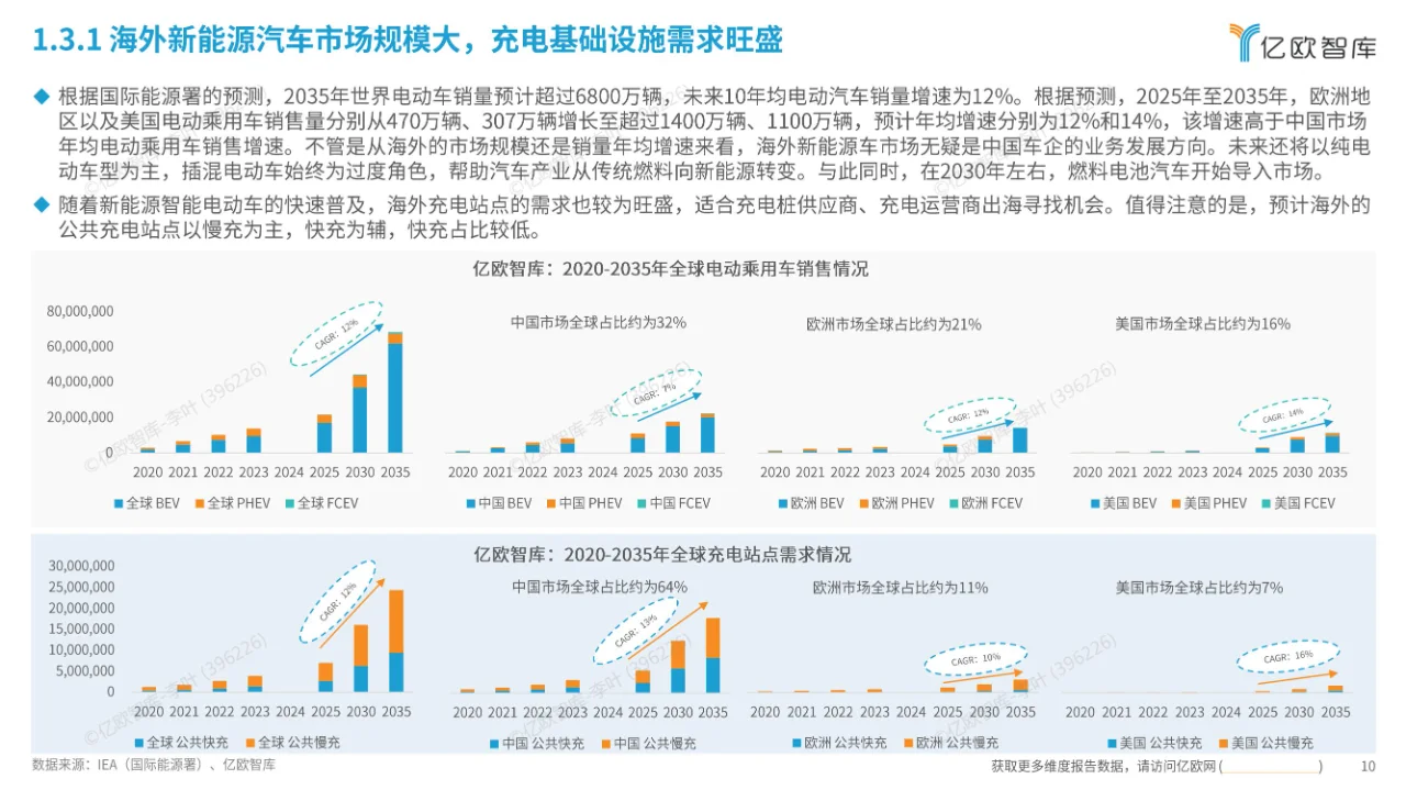 39页报告 | 中国新能源智能汽车产业链出海