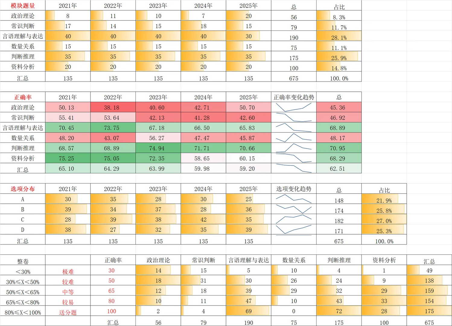 江西省考真题数据分析报告(2021-2025)