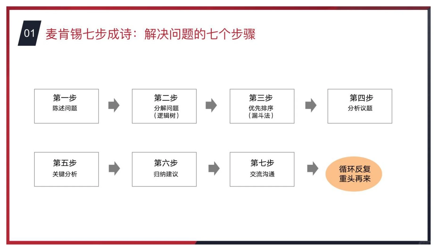 干货分享｜商业分析常用思维模型