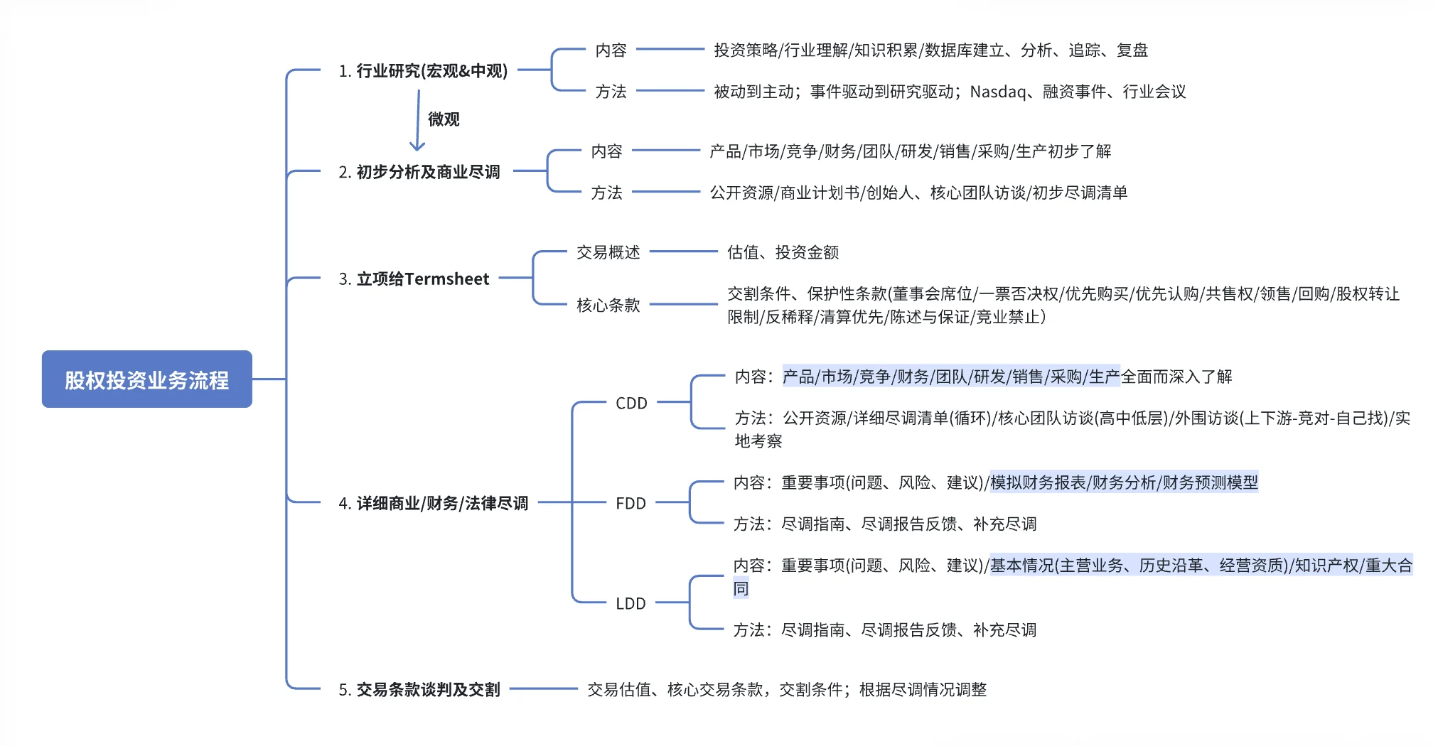 一级投资|股权投资行业研究框架