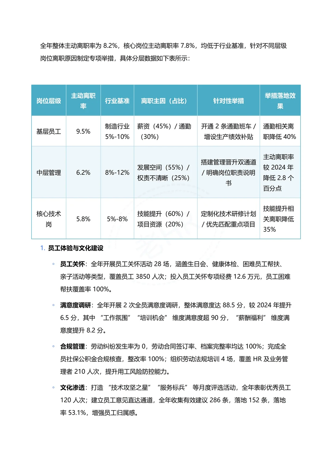 人力资源部 2025年度总结报告