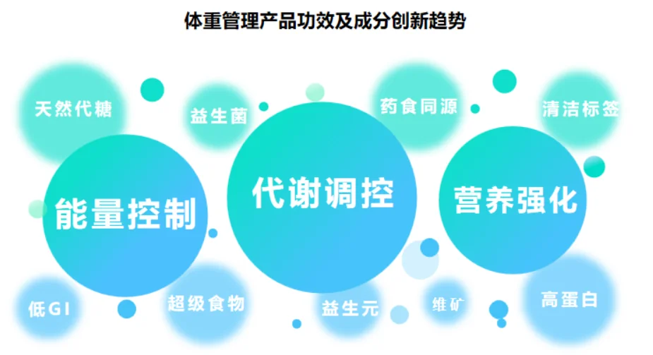 38页报告|2025体重管理食品趋势报告