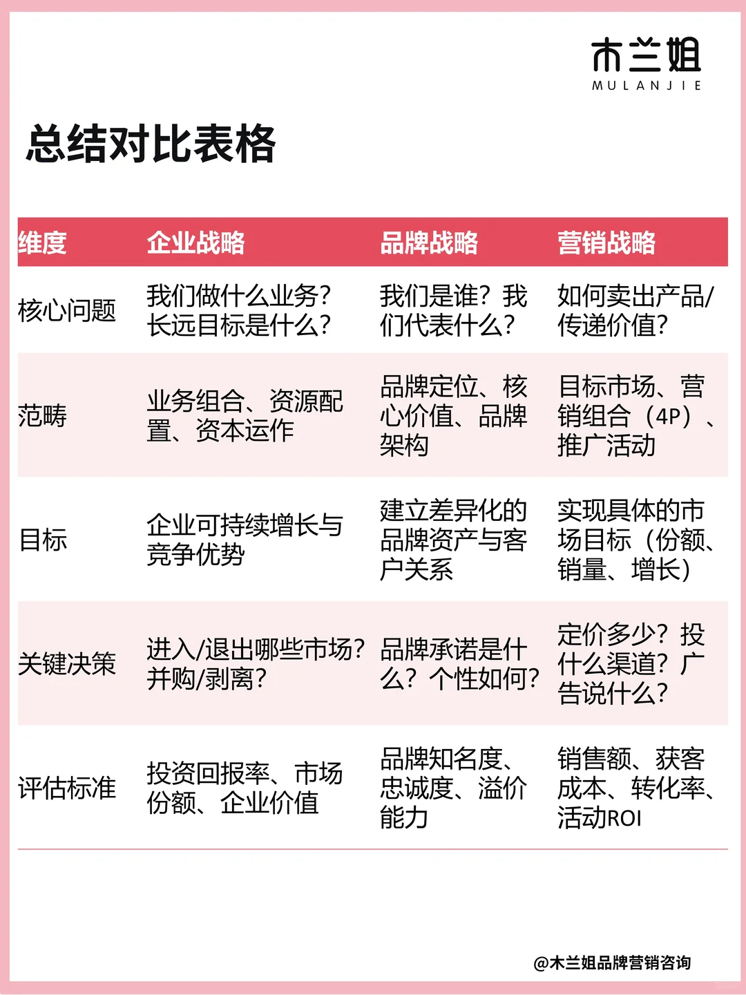 一张图分清企业战略&品牌战略&营销战略关系