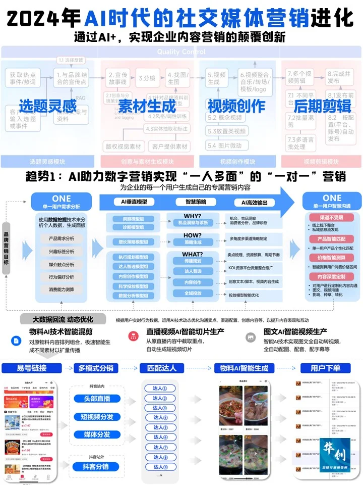 微播易♨️2024年AI时代的社交媒体营销进化