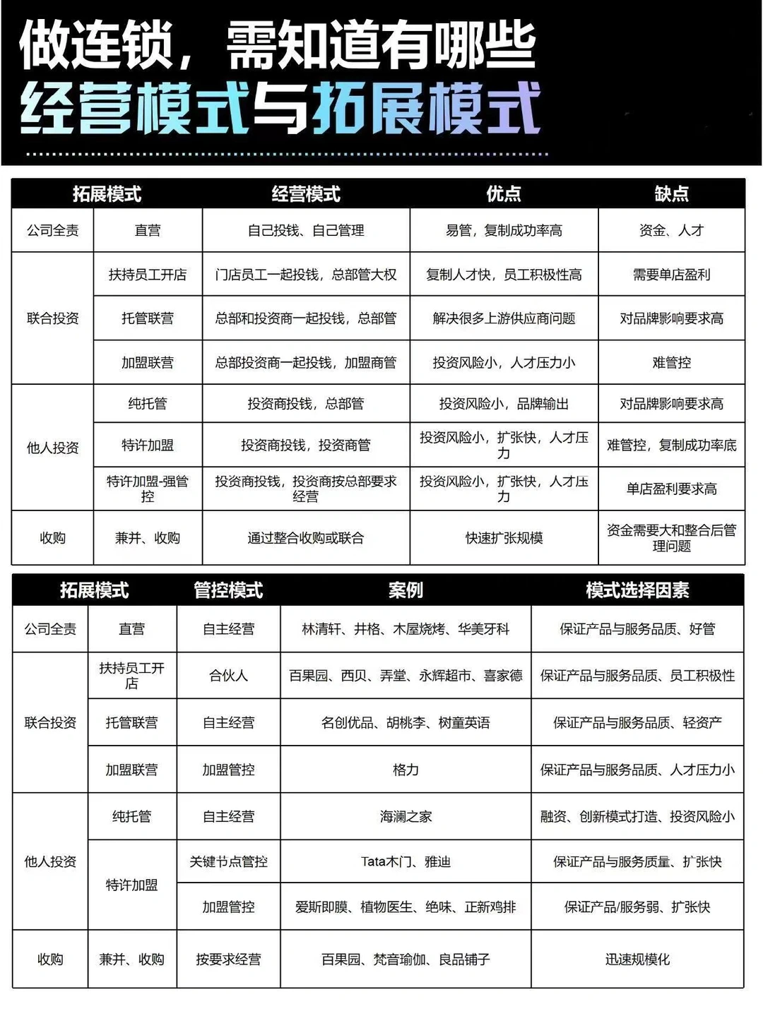 做连锁,需知道有哪些经营模式与拓展模式❗