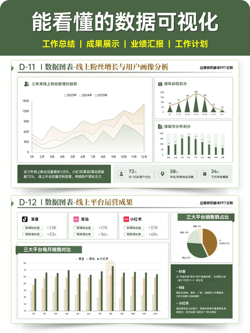 数据可视化PPT展现业绩和成果，汇报很清晰