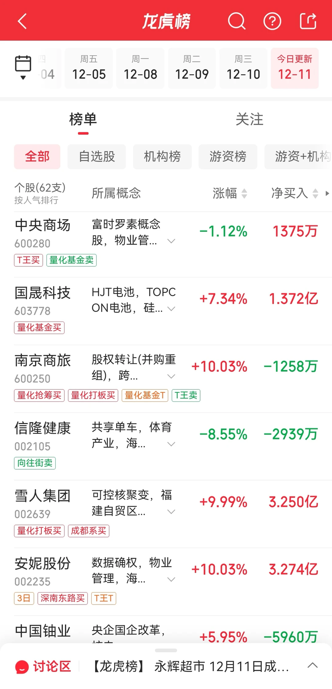 12月11日A股龍虎榜數據深度分析