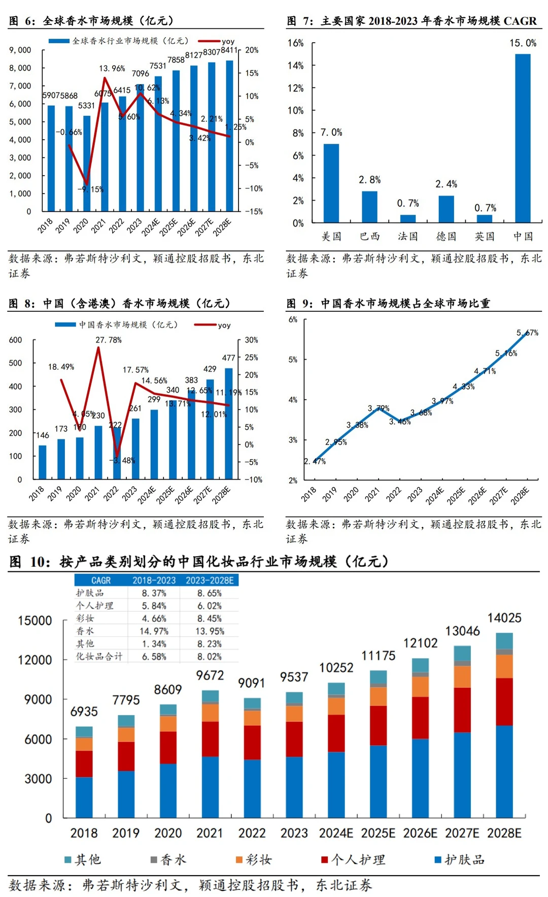 中国香氛行业市场洞察7篇(2)