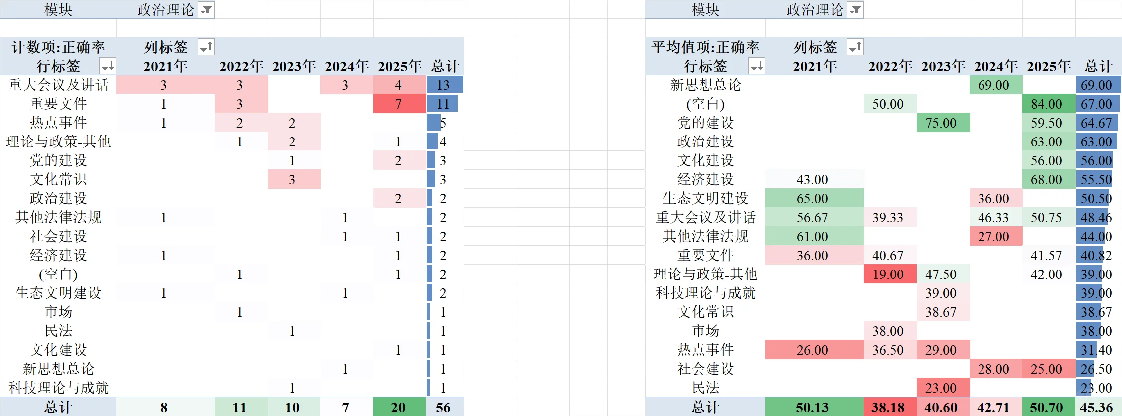 江西省考真题数据分析报告(2021-2025)