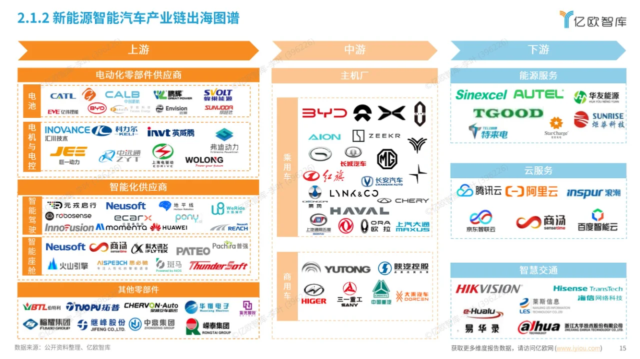 39页报告 | 中国新能源智能汽车产业链出海