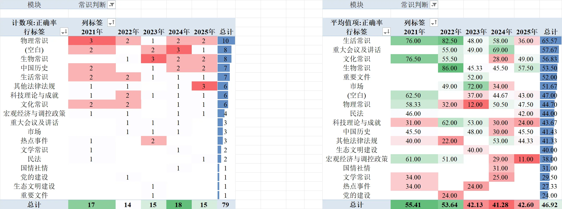 江西省考真题数据分析报告(2021-2025)