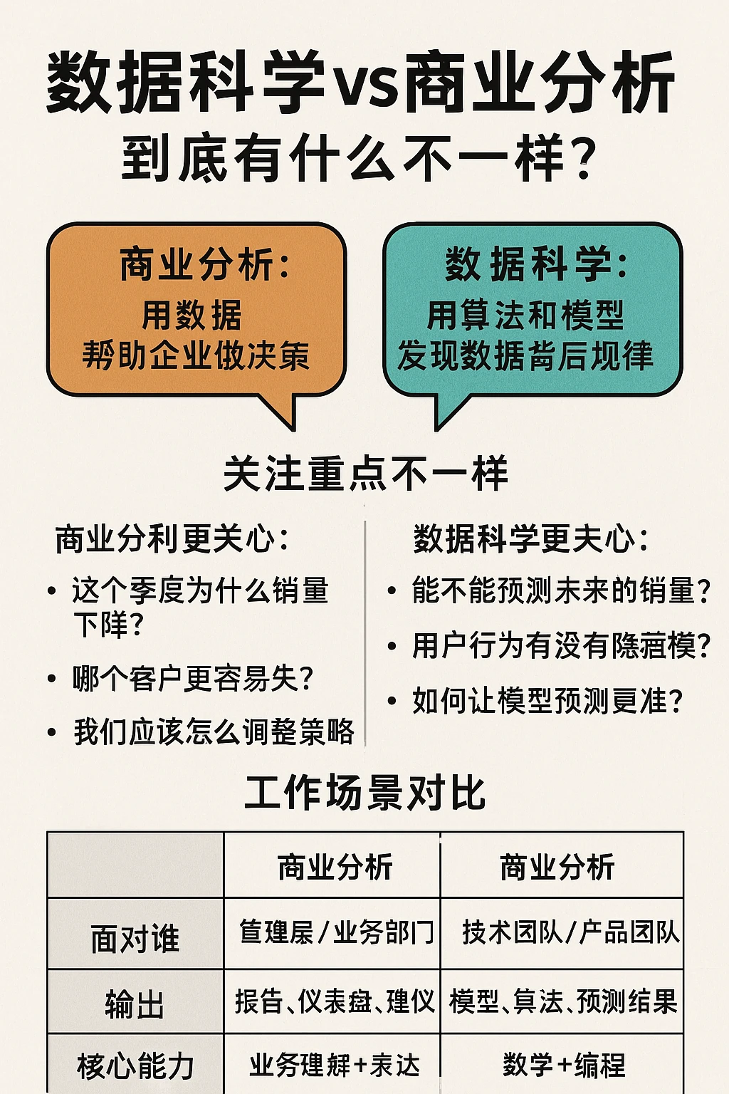 数据科学 vs 商业分析|到底有什么不一样?