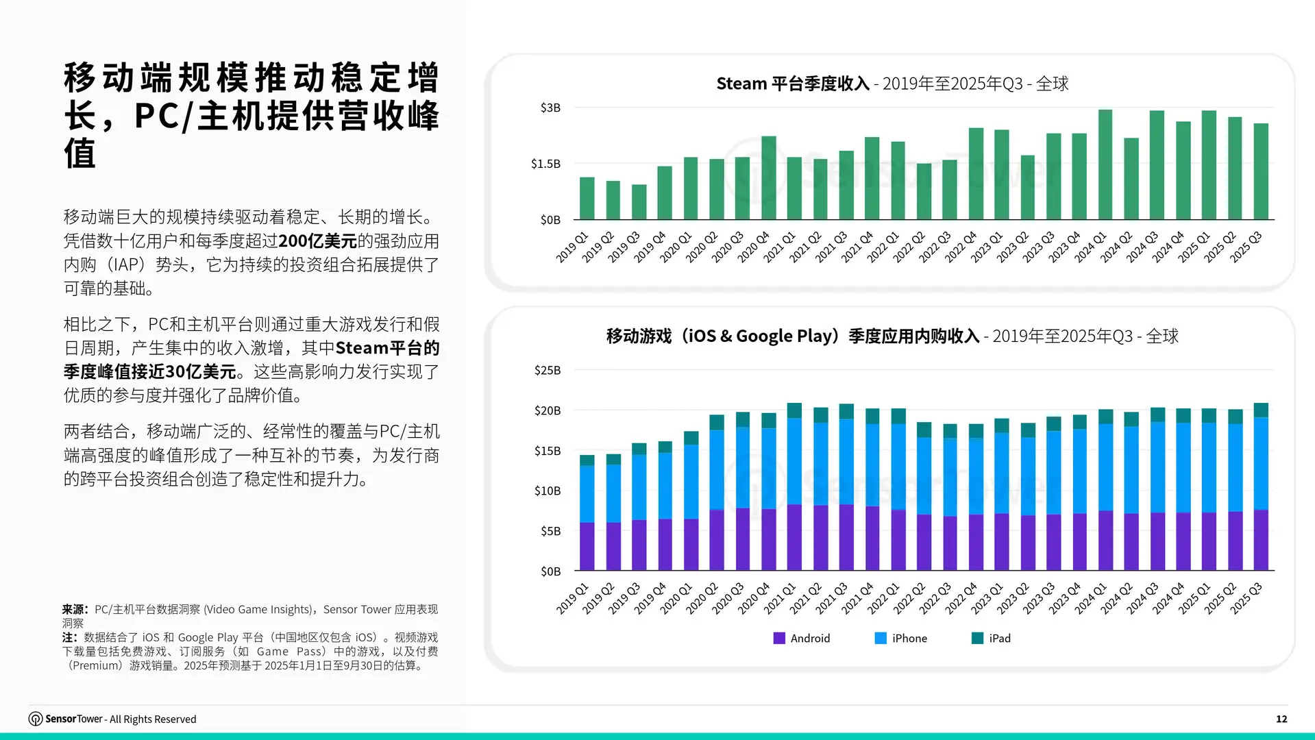 Sensor Tower 2025跨平台游戏市场报告