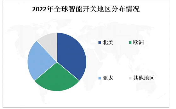 2023年智能开关市场现状分析