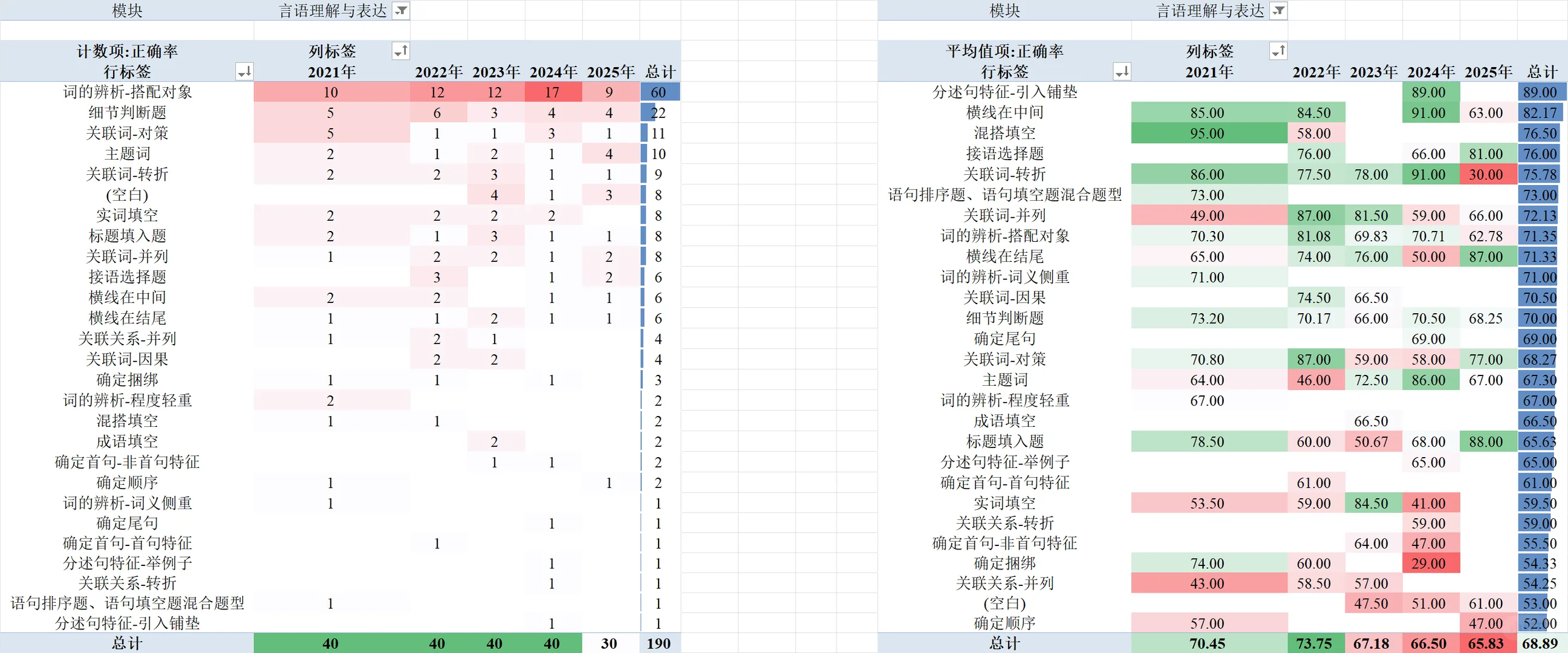 江西省考真题数据分析报告(2021-2025)