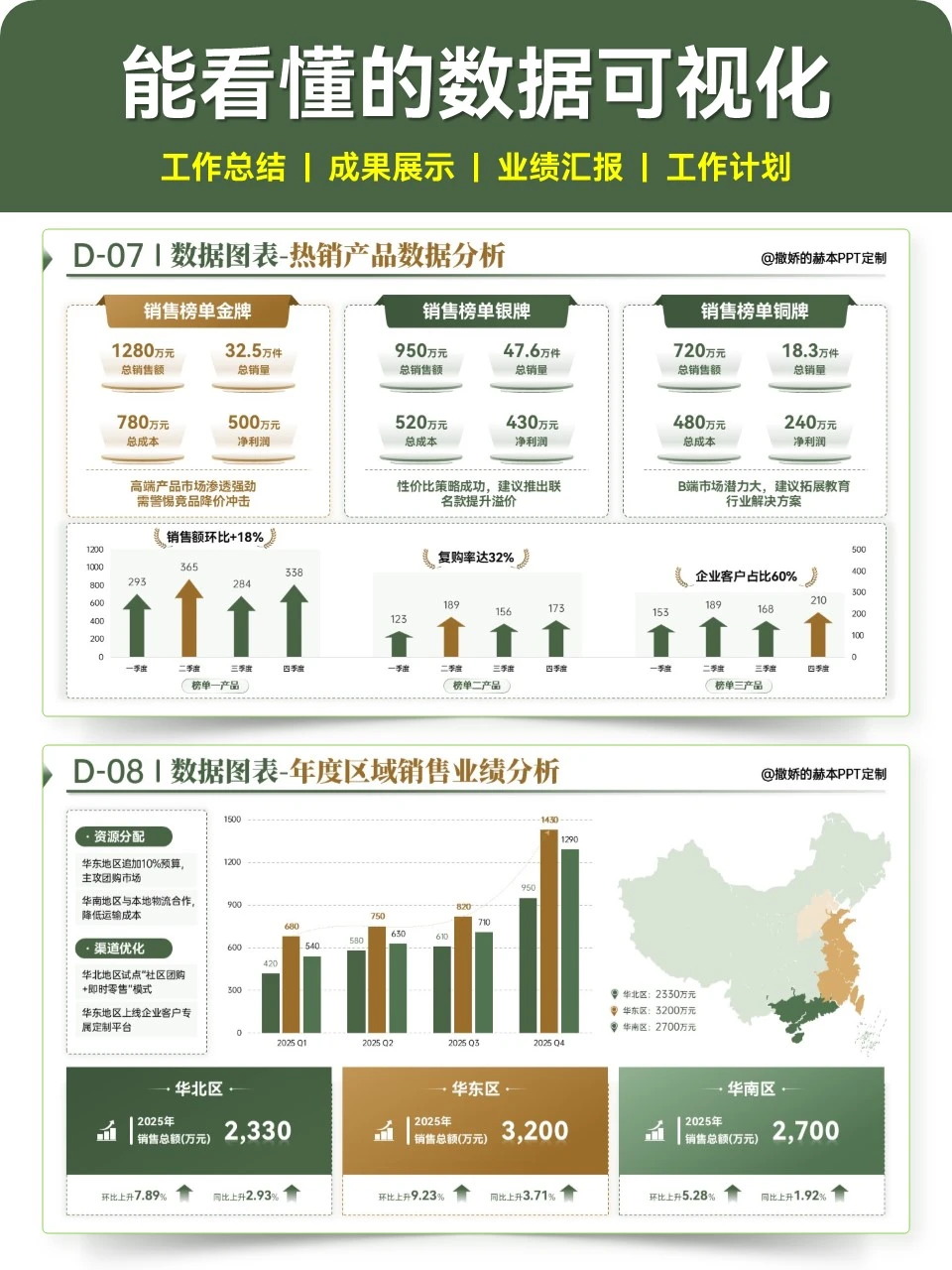 数据可视化PPT展现业绩和成果，汇报很清晰