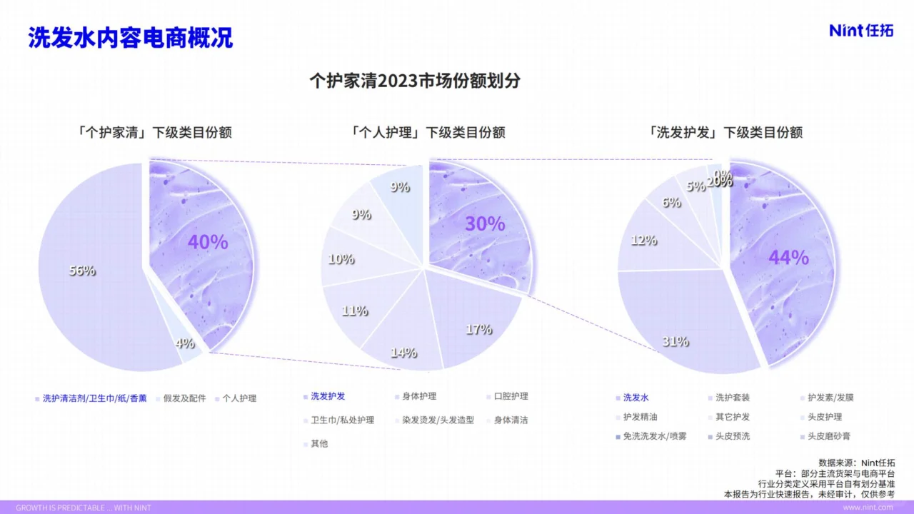 洗发水市场趋势分析:个护行业新发现✨