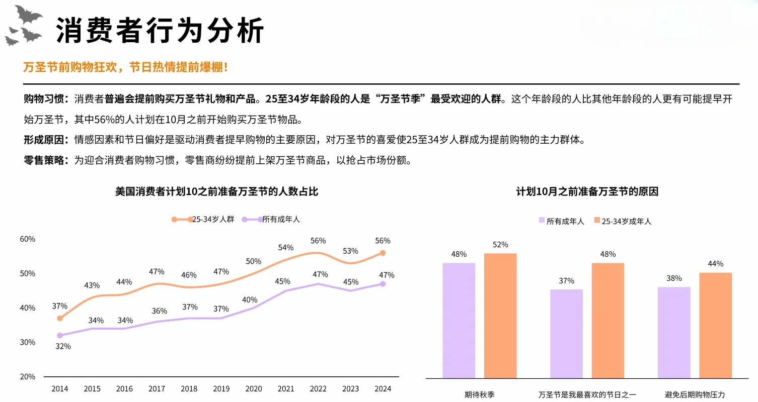 40页报告|2024万圣节海外消费市场洞察报告