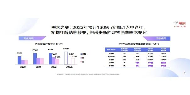 2023中国宠物行业趋势洞察白皮书 行业报告