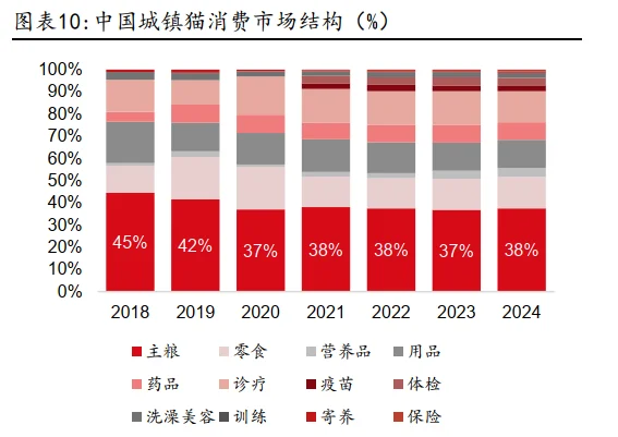 44页报告|2025宠物食品行业宠物主粮市场空