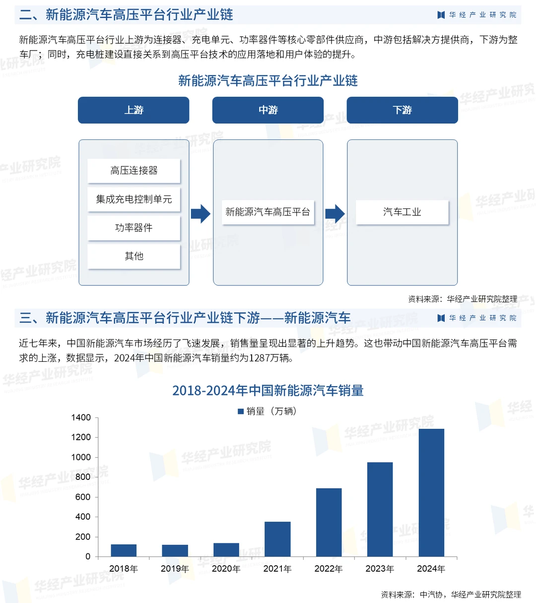 2026年中国新能源汽车高压平台行业报告