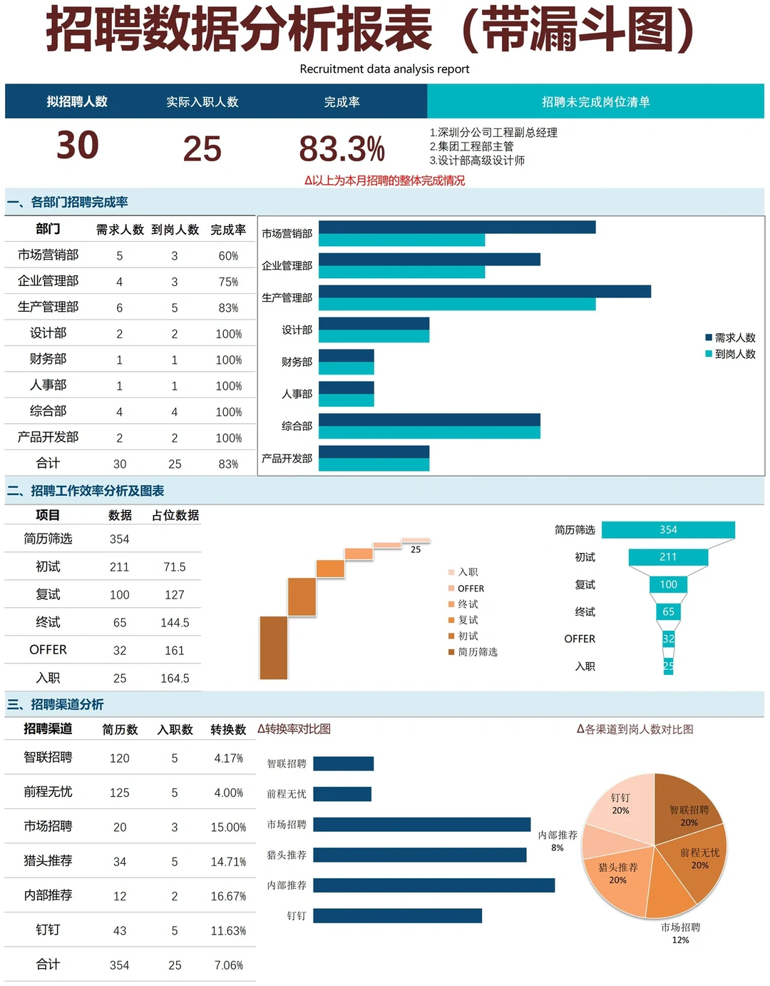 年度招聘分析报告这样写 有理有据