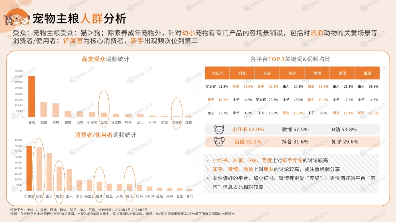 宠物消费网络营销洞察数据报告
