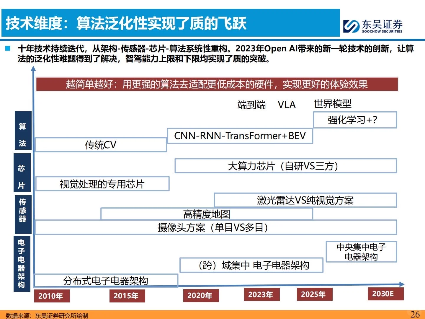 ?2026智能汽车年度策略报告|聚焦L4