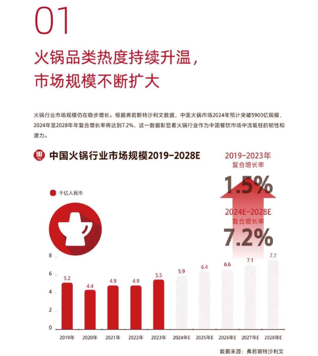 47页报告|2024火锅行业消费趋势报告