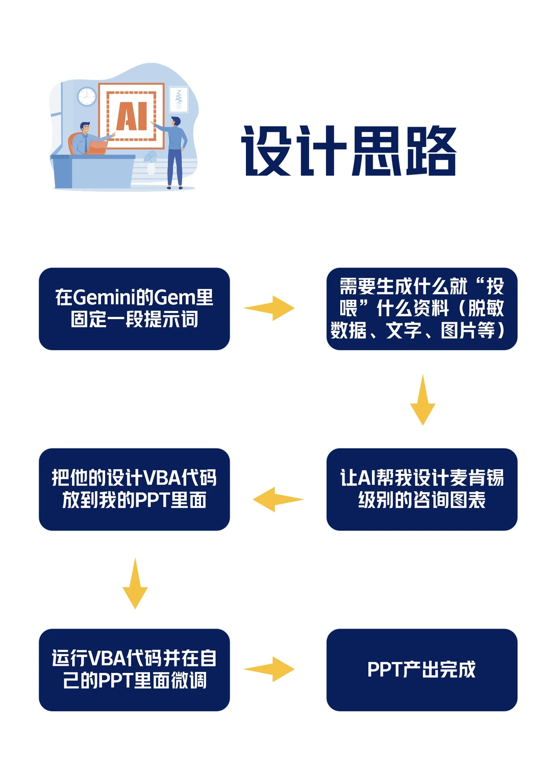 用Gemini辅助制作行业数据图表报告PPT
