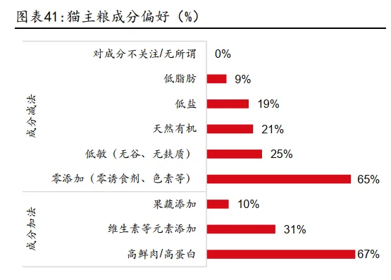 44页报告|2025宠物食品行业宠物主粮市场空