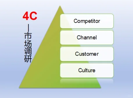 外贸人的市场调研怎么做啊?