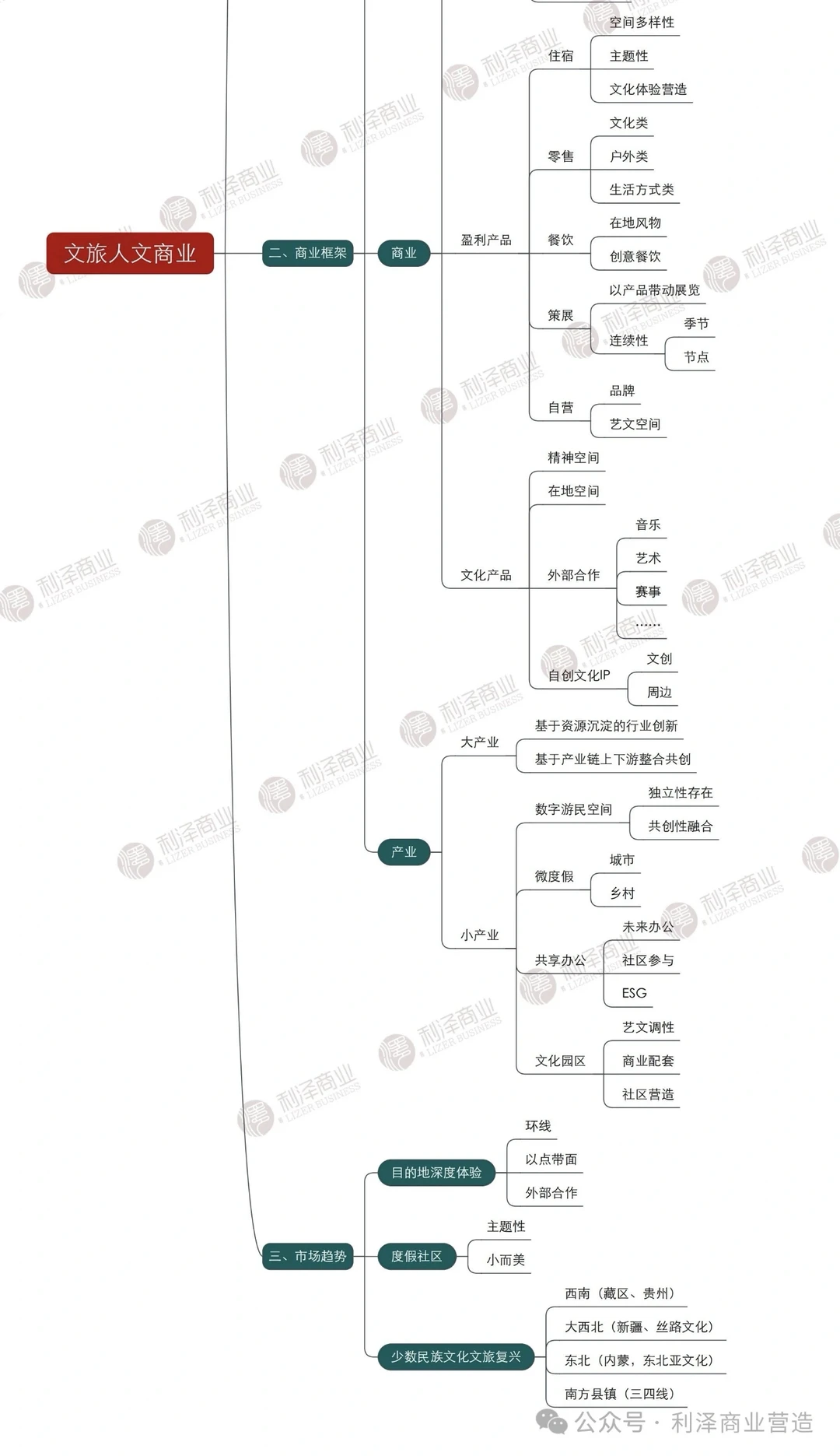 干货｜文旅人文商业类项目操盘核心逻辑梳理