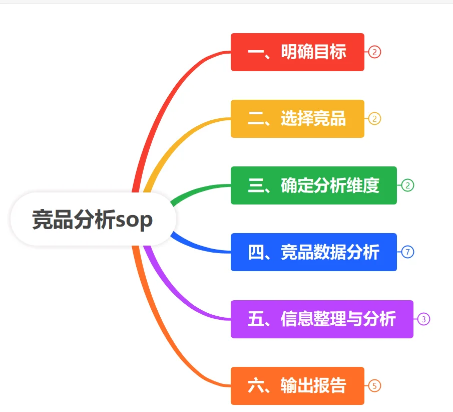 终于有人说清楚竞品分析怎么做了