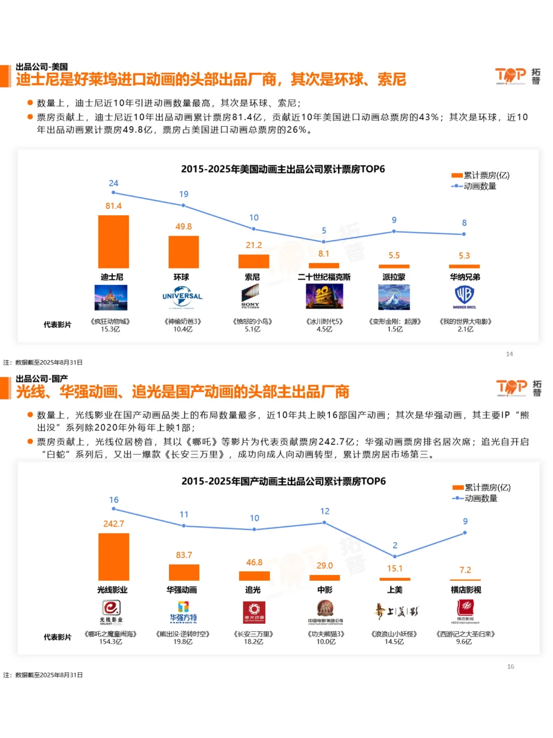 2025中国动画市场|国产片真的站起来了吗?