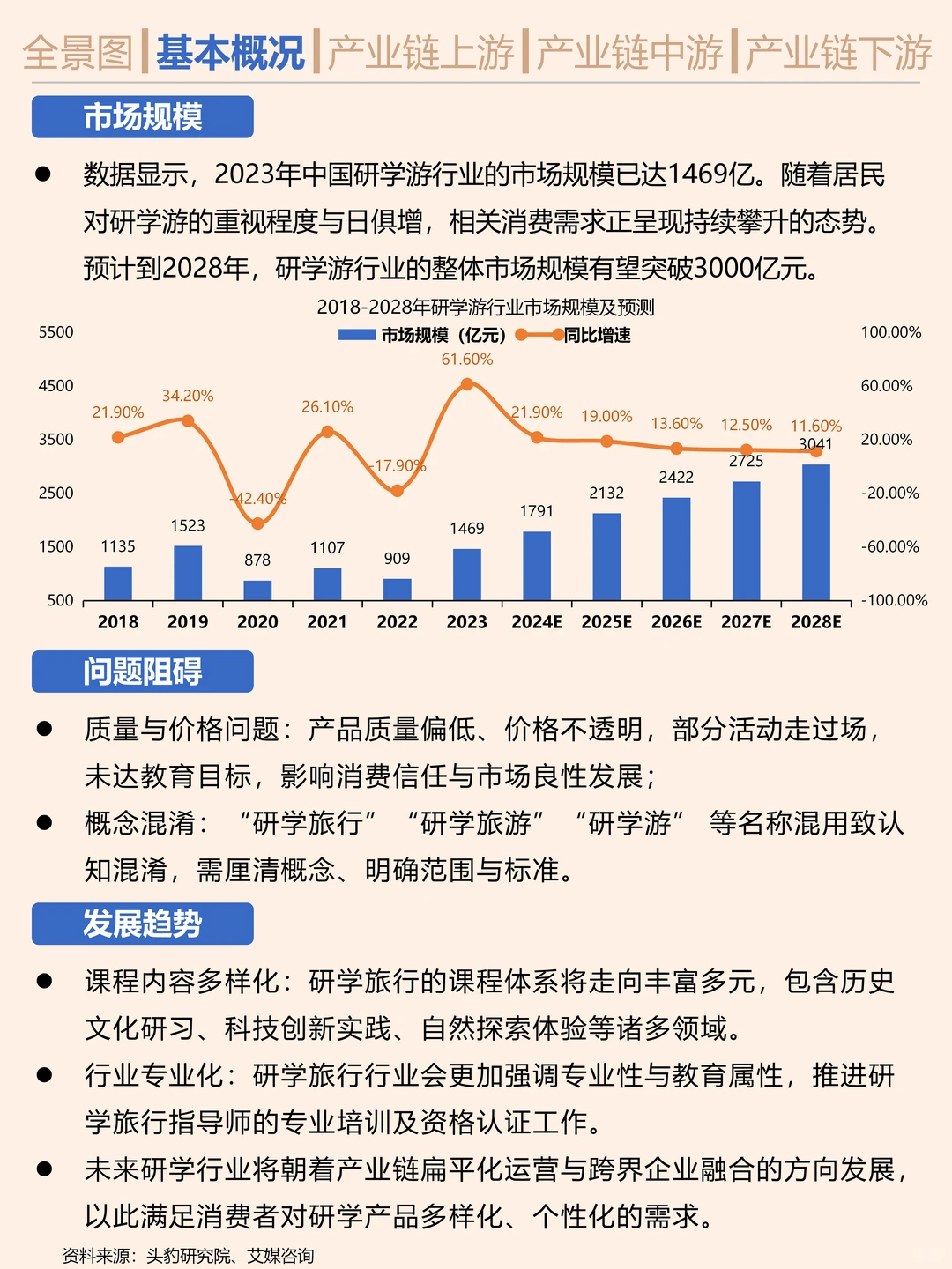 搞钱就业必看之研学行业研究