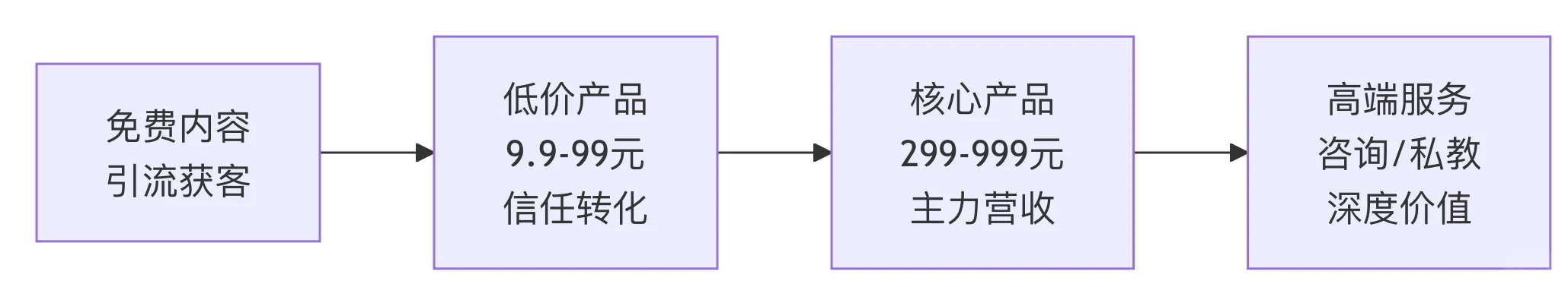 从零到一做知识付费