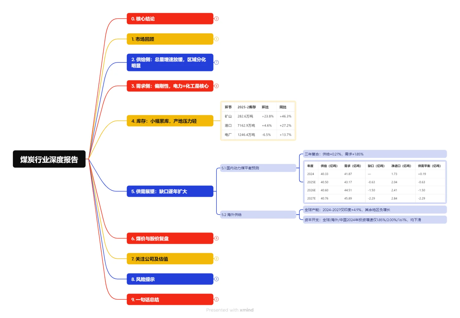 一图看懂煤炭行业新一轮价值重估深度报告
