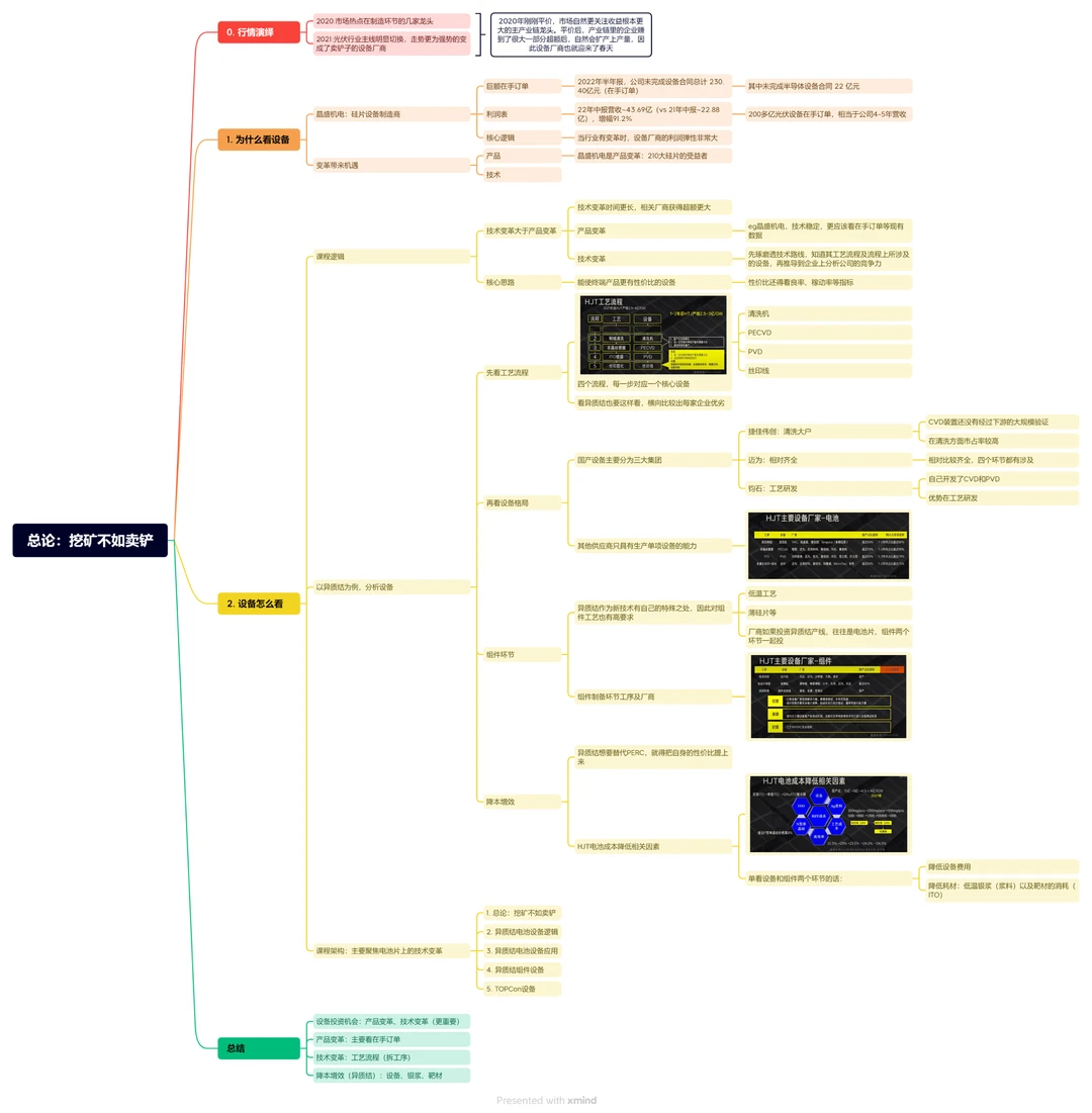 【1/5】光伏设备思维导图：总论
