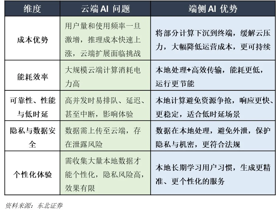 芯片笔记:重新认识“端侧AI”